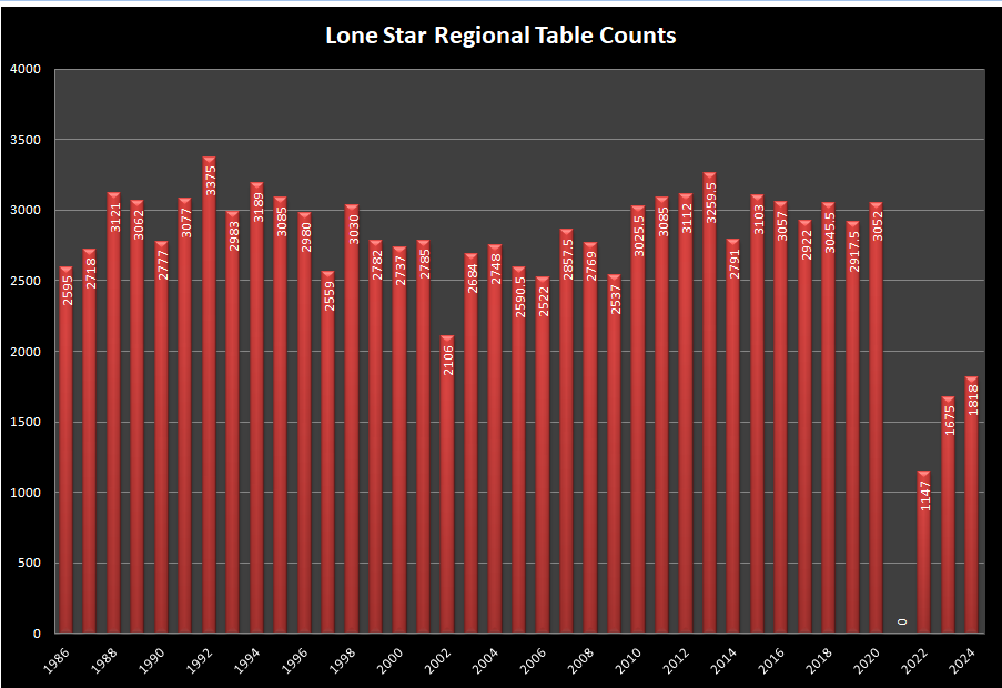 Lone Star Regional Tables