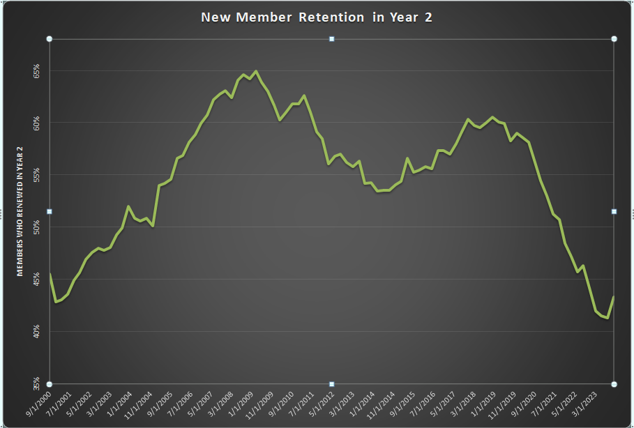 Retention
