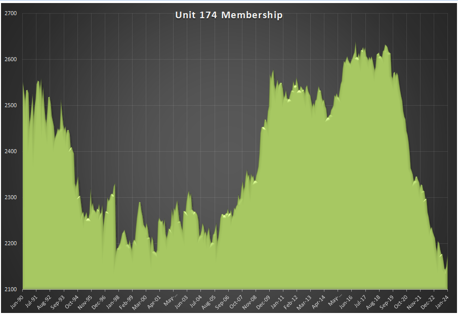 Unit Membership
