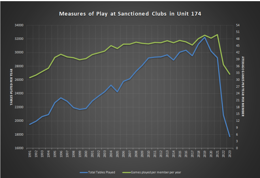 Tables Played at Unit clubs