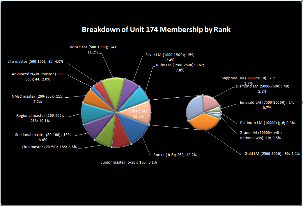Unit Members by Rank